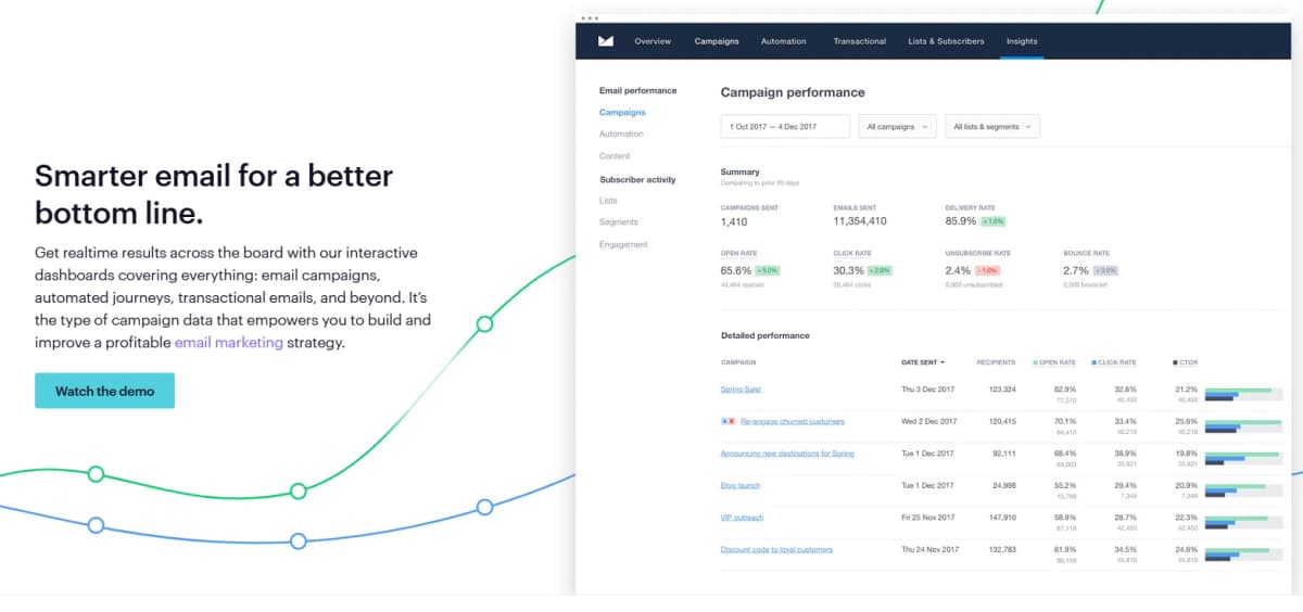 Campaign Monitor Email Analytics