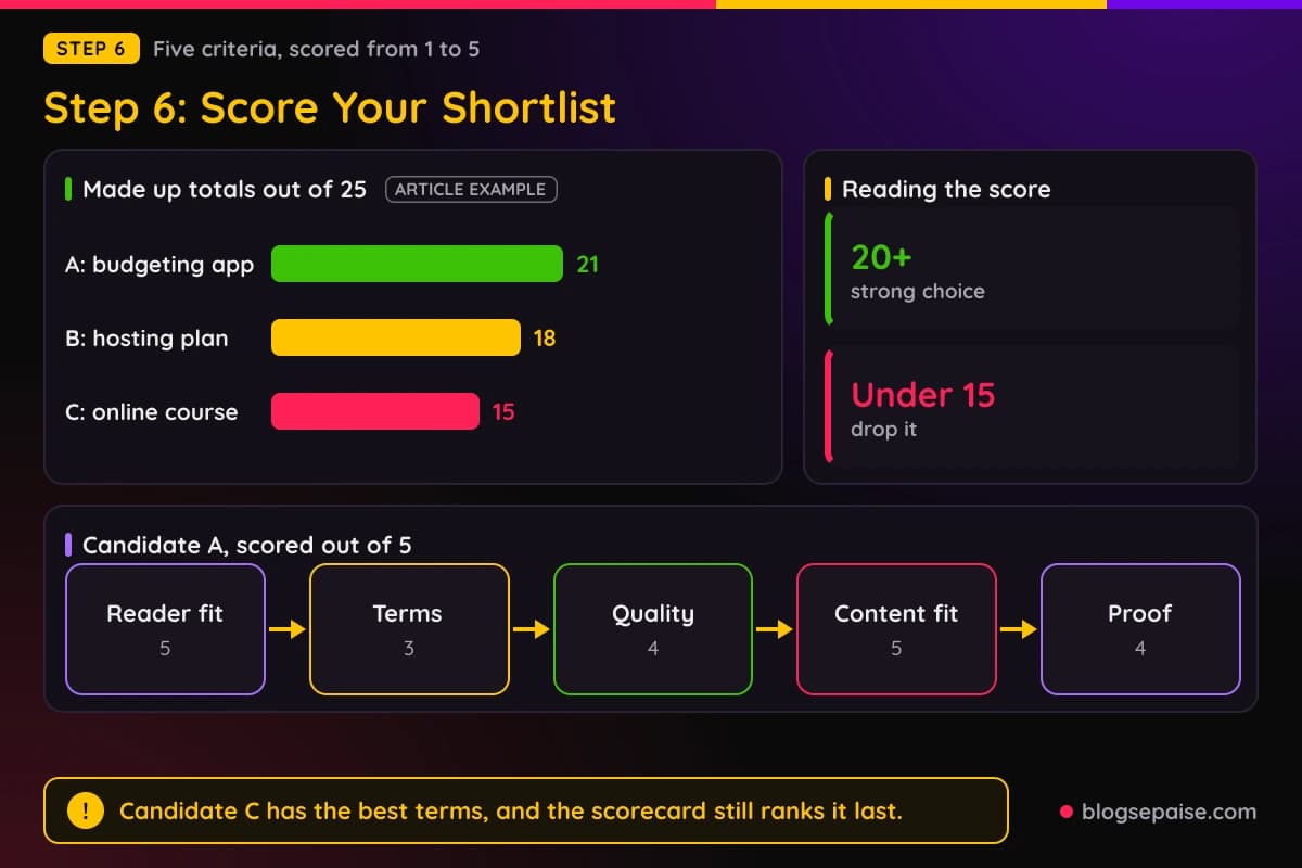 Scorecard with five criteria for three made up candidate products