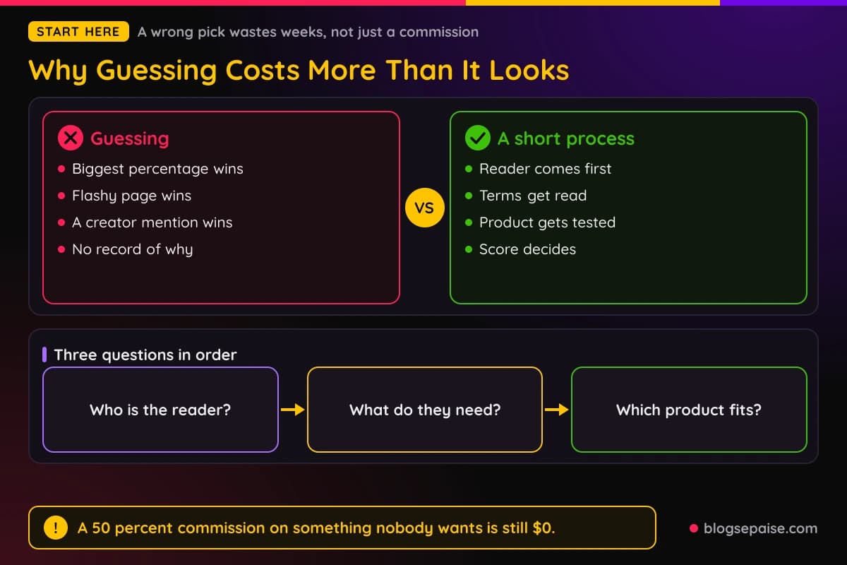 Comparison of picking a product by guessing versus picking it with a short checklist