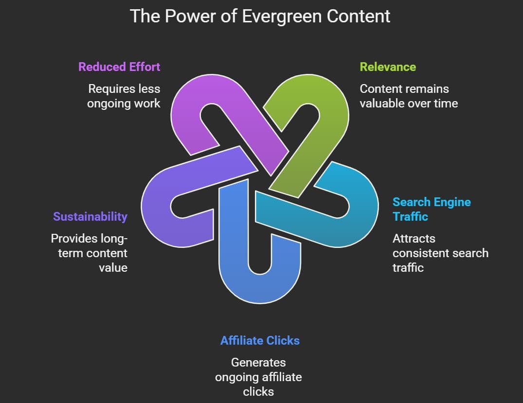 Evergreen Content Structure