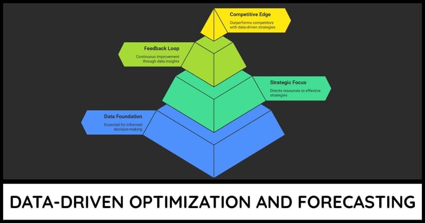 Data-Driven Optimization And Forecasting