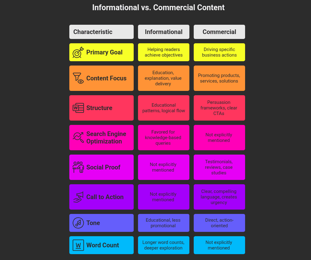 Differences between informational and commercial content