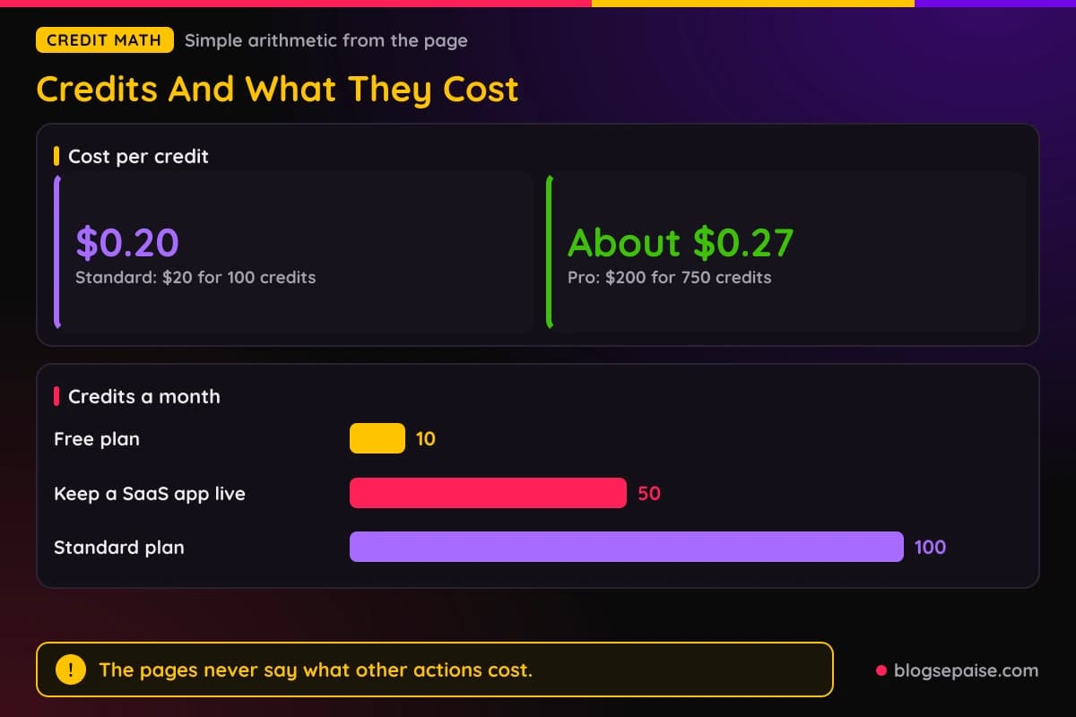 Emergent credit math showing 10, 50, and 100 credits, plus $0.20 per credit on Standard and about $0.27 on Pro