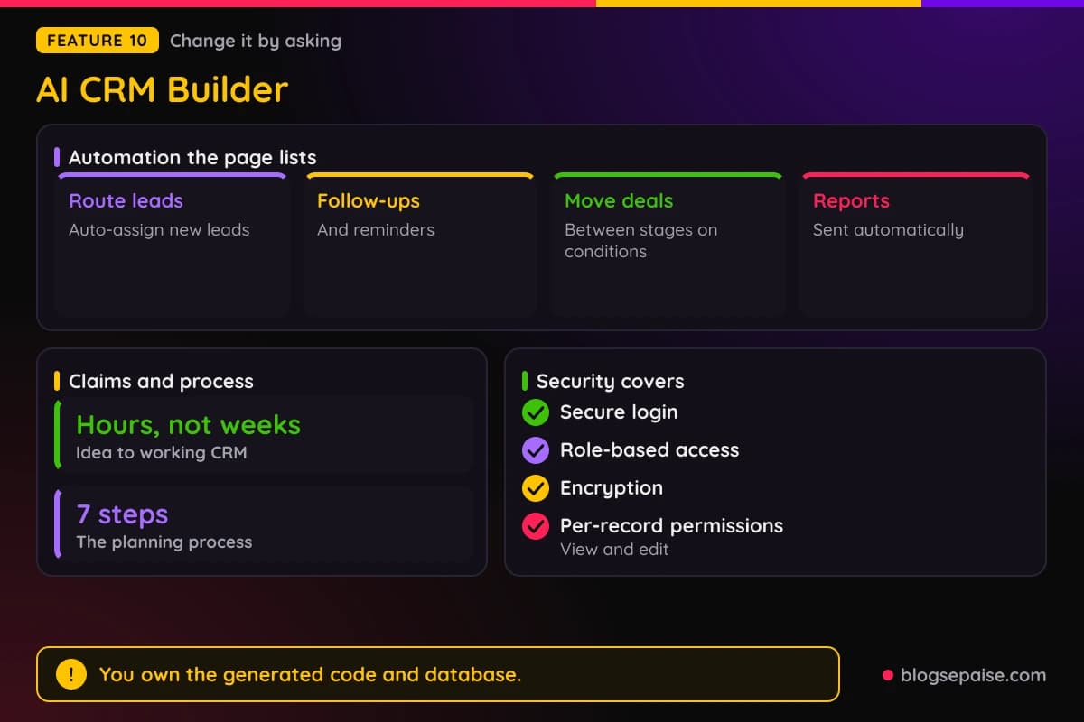 Emergent AI CRM Builder automation features, hours versus weeks build time, seven step process, and security controls