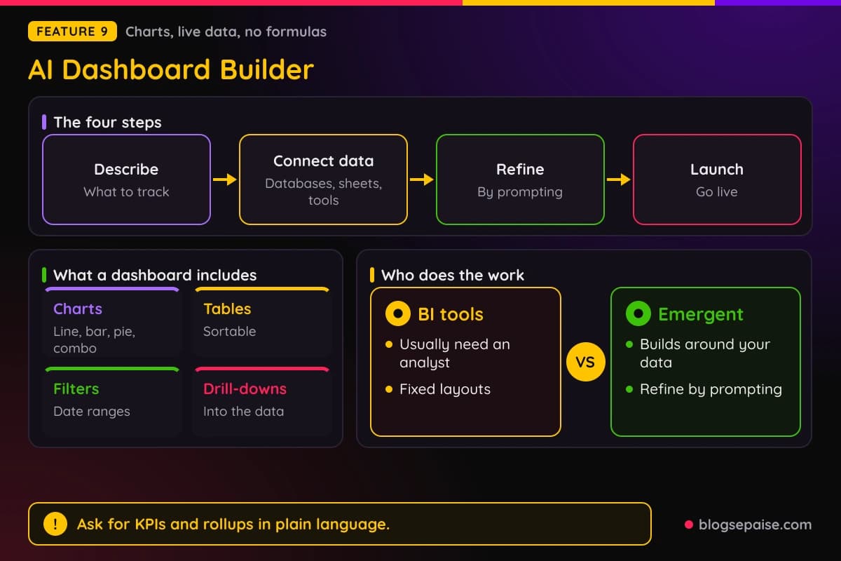 Emergent AI Dashboard Builder four steps, what a dashboard includes, and how it compares with BI tools