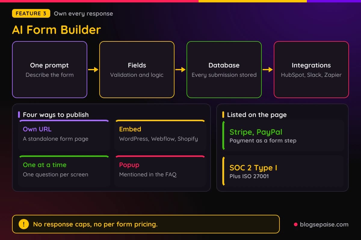 Emergent AI Form Builder flow from one prompt to fields, database, and integrations, with four ways to publish a form