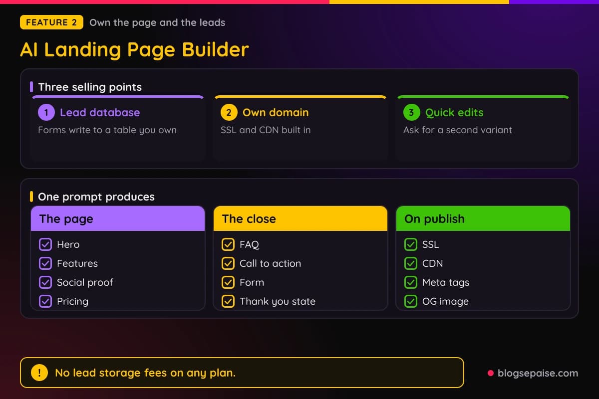 Emergent AI Landing Page Builder showing three selling points and what one prompt produces on the page, the close, and publish