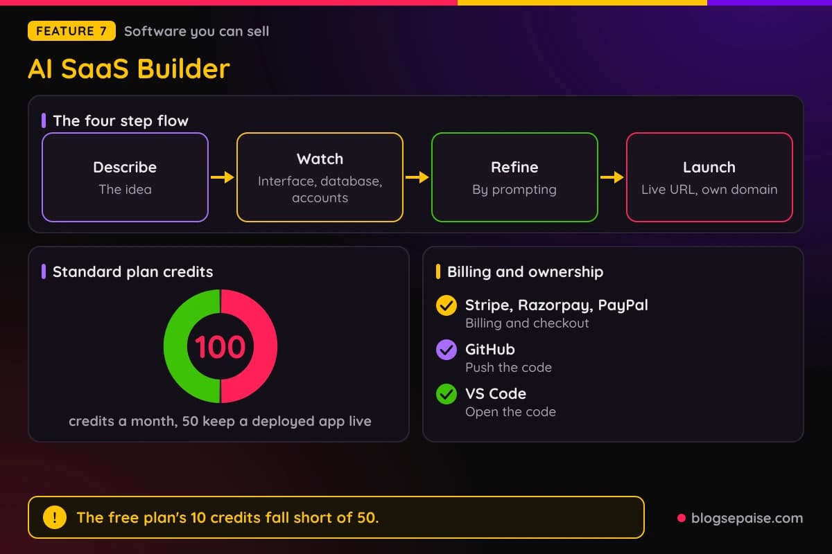 Emergent AI SaaS Builder four step flow, 50 of 100 Standard credits used to keep an app live, and billing and ownership options