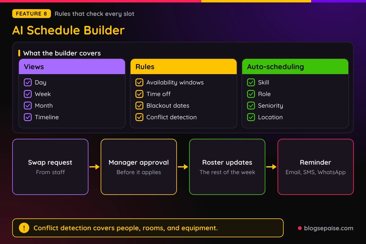 Emergent AI Schedule Builder views, rules, and auto-scheduling options, plus the swap request, approval, and reminder flow
