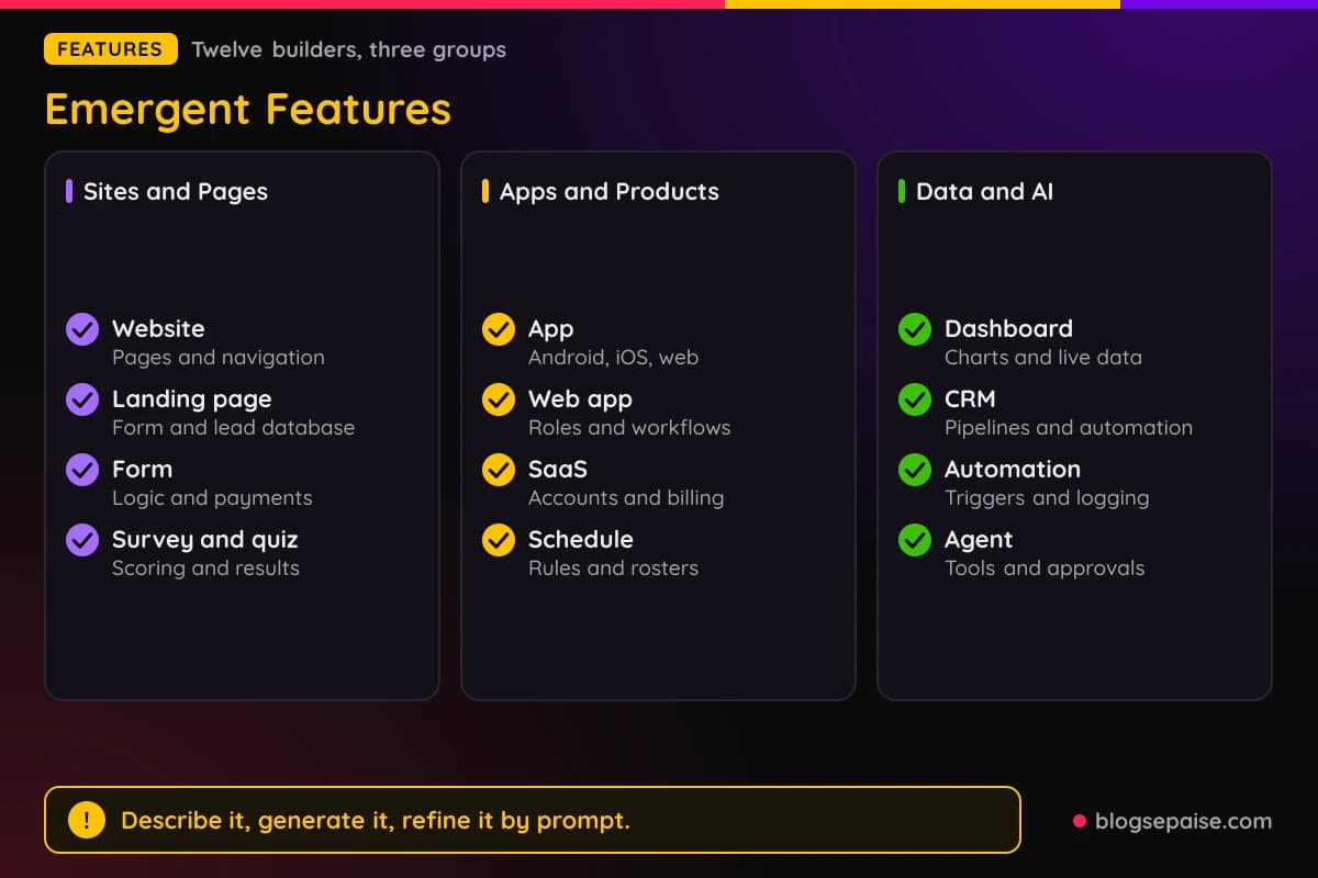 Emergent twelve builders grouped as Sites and Pages, Apps and Products, and Data and AI