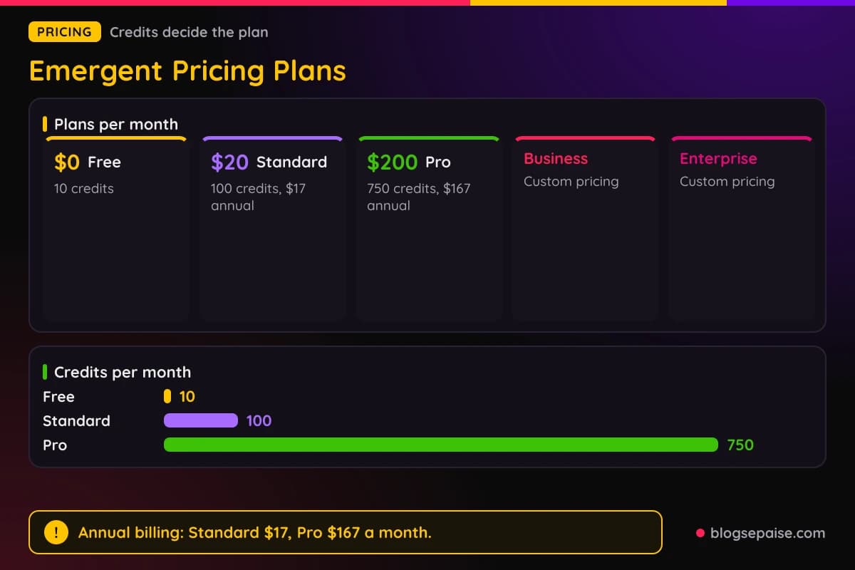 Emergent pricing plans showing Free at $0 with 10 credits, Standard at $20 with 100 credits, Pro at $200 with 750 credits, and custom Business and Enterprise plans