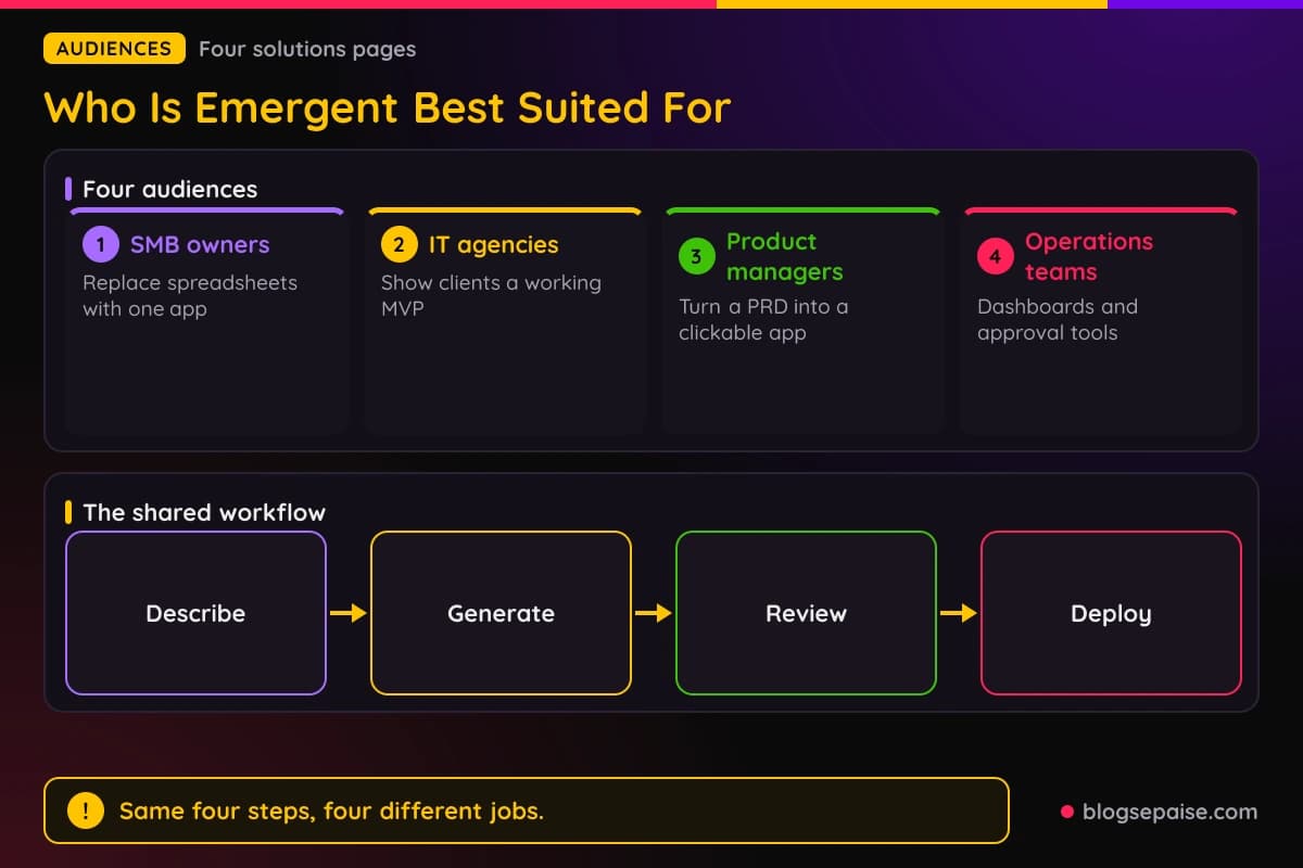 Emergent four audiences: SMB owners, IT agencies, product managers, and operations teams, with the Describe, Generate, Review, Deploy workflow
