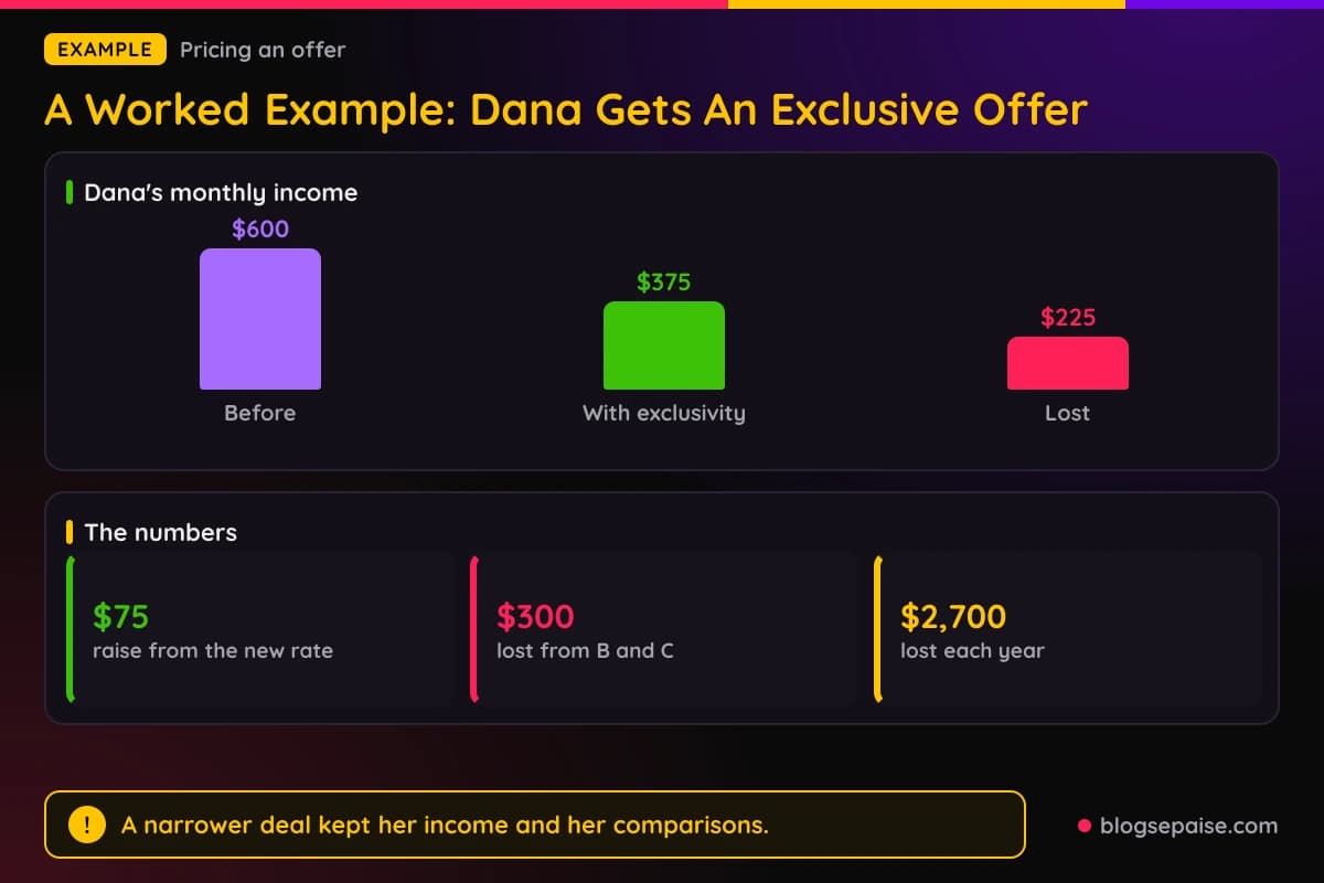 Bar chart of Dana's monthly affiliate income before and after an exclusive deal, with stats showing the raise, the lost income, and the yearly loss