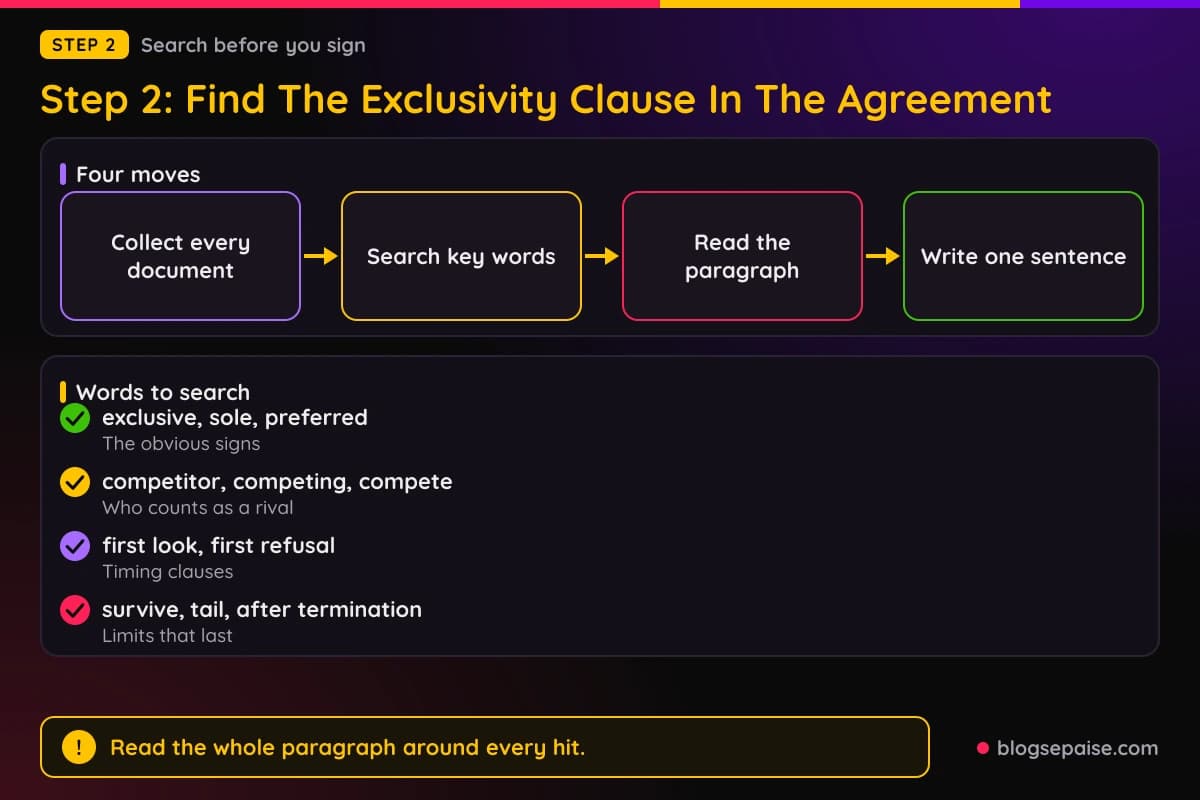 Flow diagram of four steps for finding an exclusivity clause, with a checklist of the words to search for in an affiliate agreement