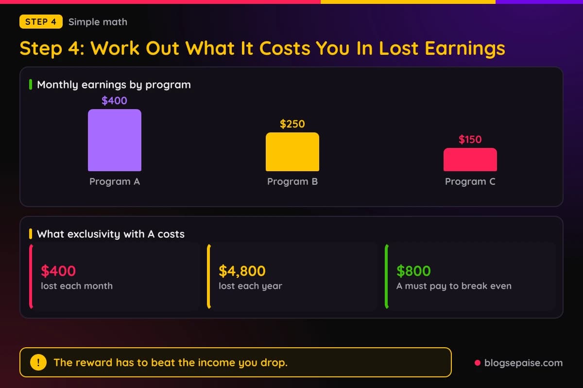 Bar chart of monthly earnings from three affiliate programs with stats showing the income lost to exclusivity and the amount Program A must pay to break even