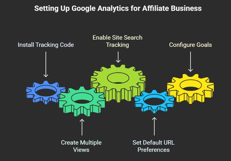 Setting Up UTMs, Google Analytics & Tag Manager