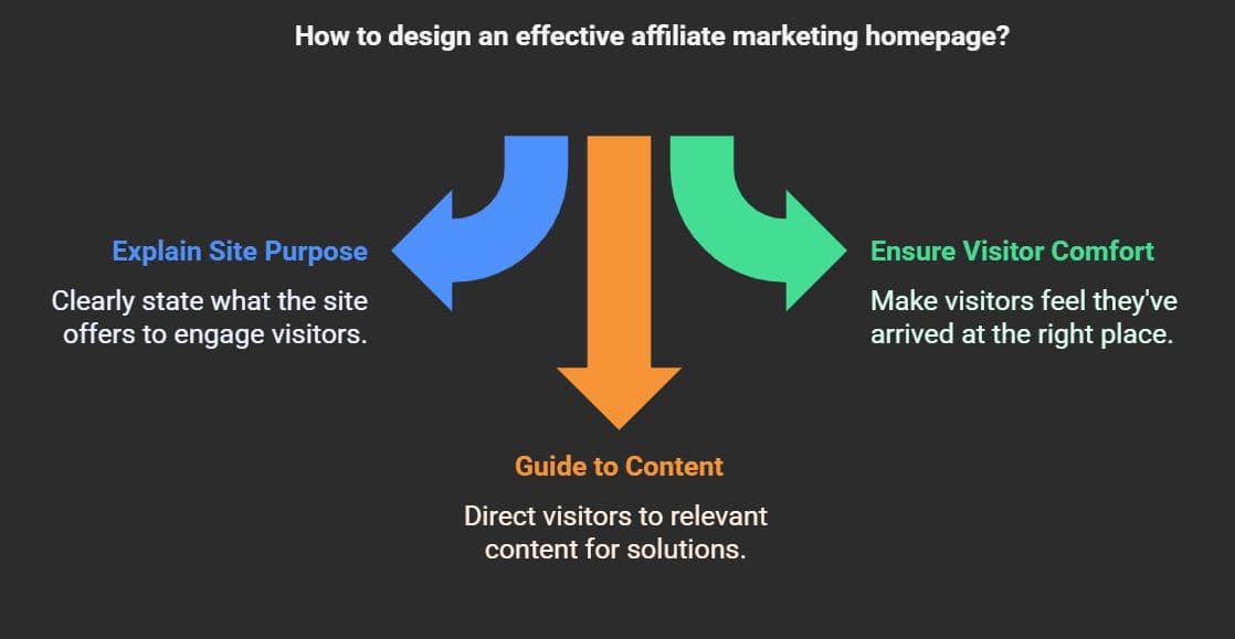 High Converting Homepage