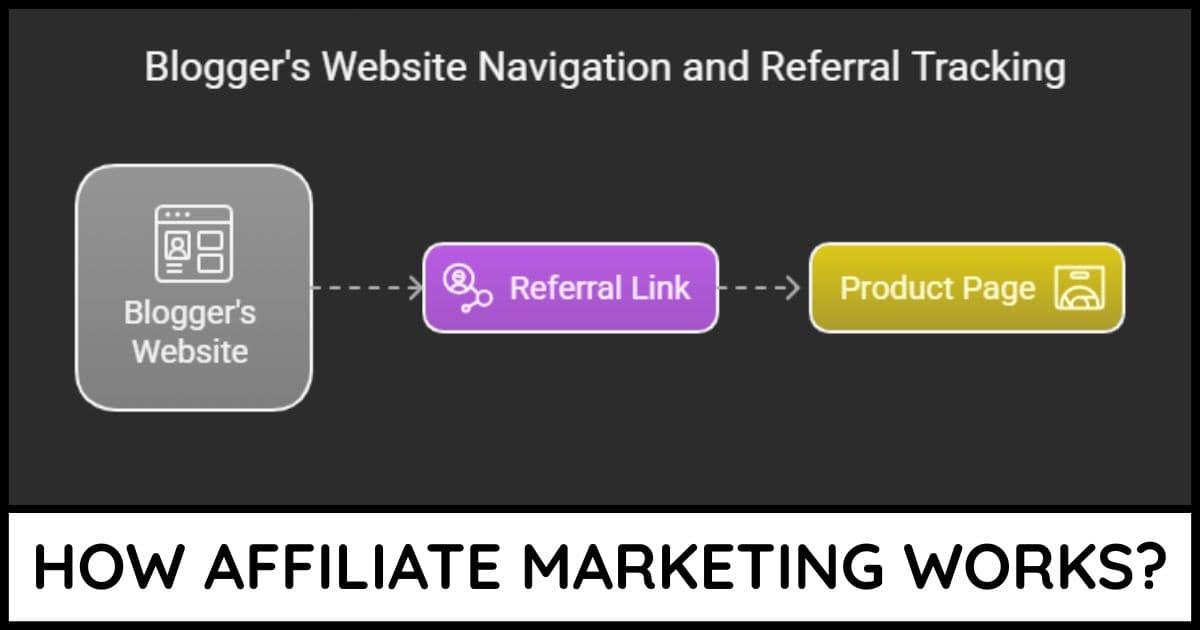 How Affiliate Marketing Works