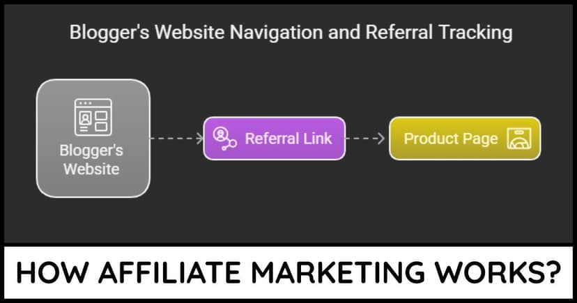 How Affiliate Marketing Works