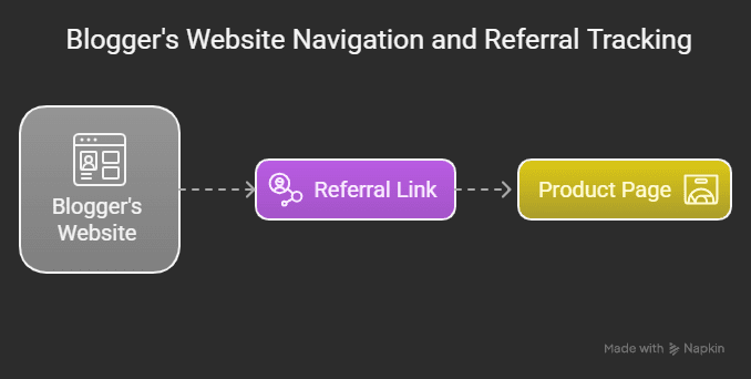 How affiliate tracking works