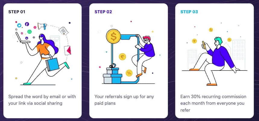 High ticket affiliate marketing process diagram