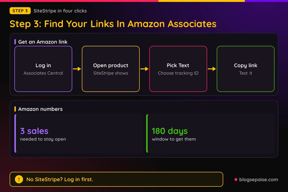 Flow of getting an Amazon Associates link with SiteStripe, with stats for the three qualifying sales and 180 day window