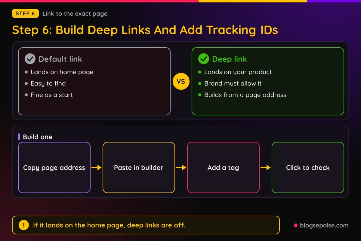 Compare panel of a default link versus a deep link, with a flow from a brand page address to a tagged tracking link