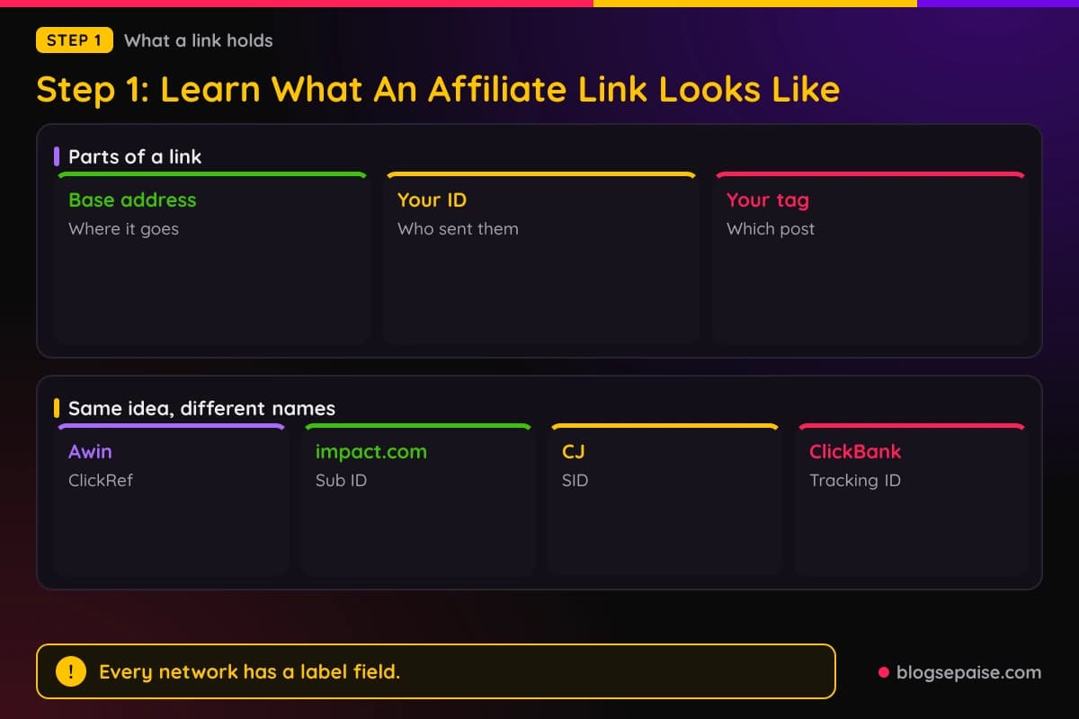Cards showing the parts of an affiliate link, your ID and an optional tracking tag, with a timeline of how a click turns into a credited sale