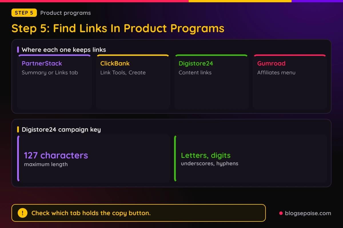 Cards showing where PartnerStack, ClickBank, Digistore24, and Gumroad keep links, with a flow of the usual steps