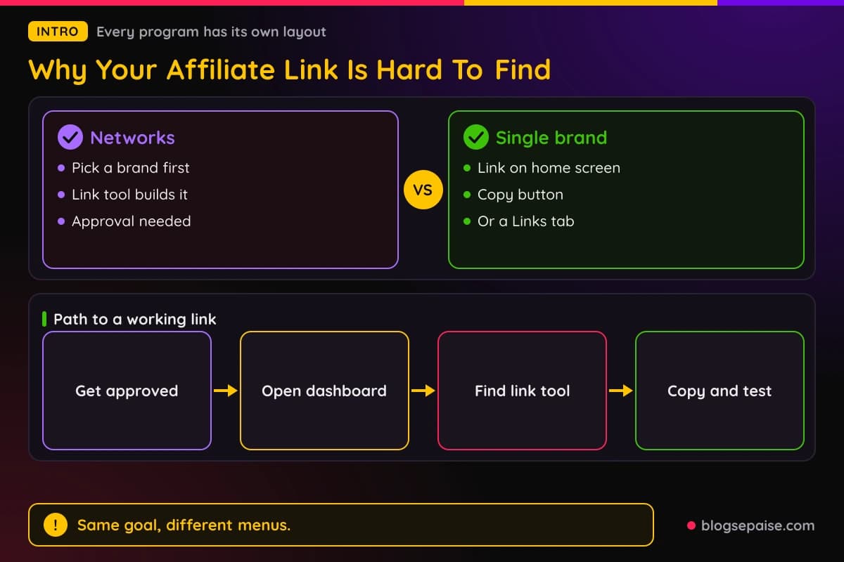 Flow of the usual path from approval to a working affiliate link, with a compare panel of network dashboards versus single brand portals