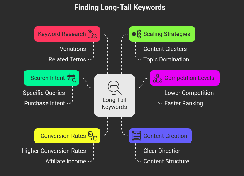 How to find long-tail keywords for affiliate blogs