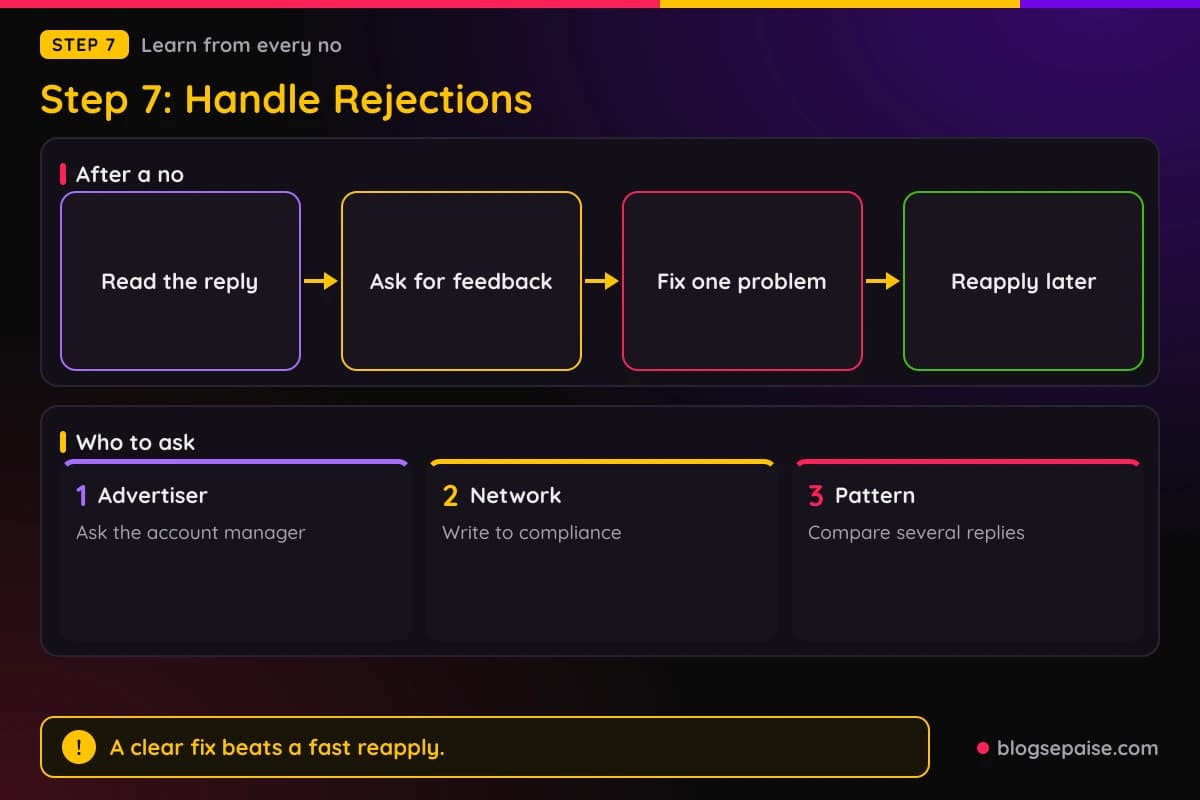 Four step flow from reading the reply to reapplying later, with cards for advertiser, network, and pattern checks