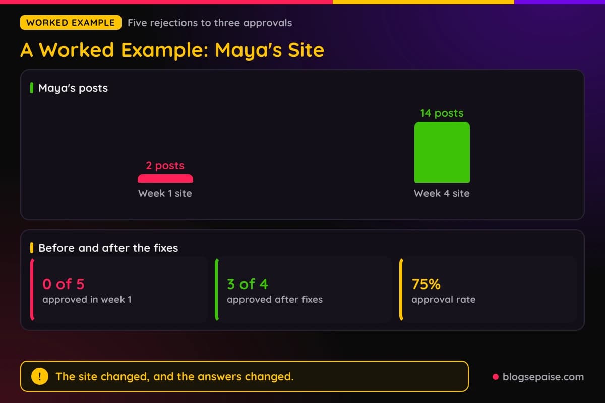 Bar chart of Maya's posts rising from 2 to 14, with stats for 0 of 5 approved in week 1 and 3 of 4 approved after the fixes