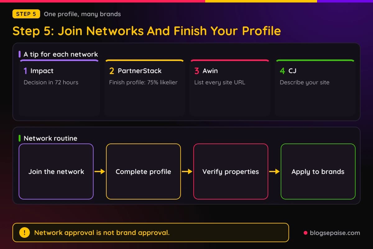 Four cards for Impact, PartnerStack, Awin, and CJ with the key tip for each, plus a four step network routine