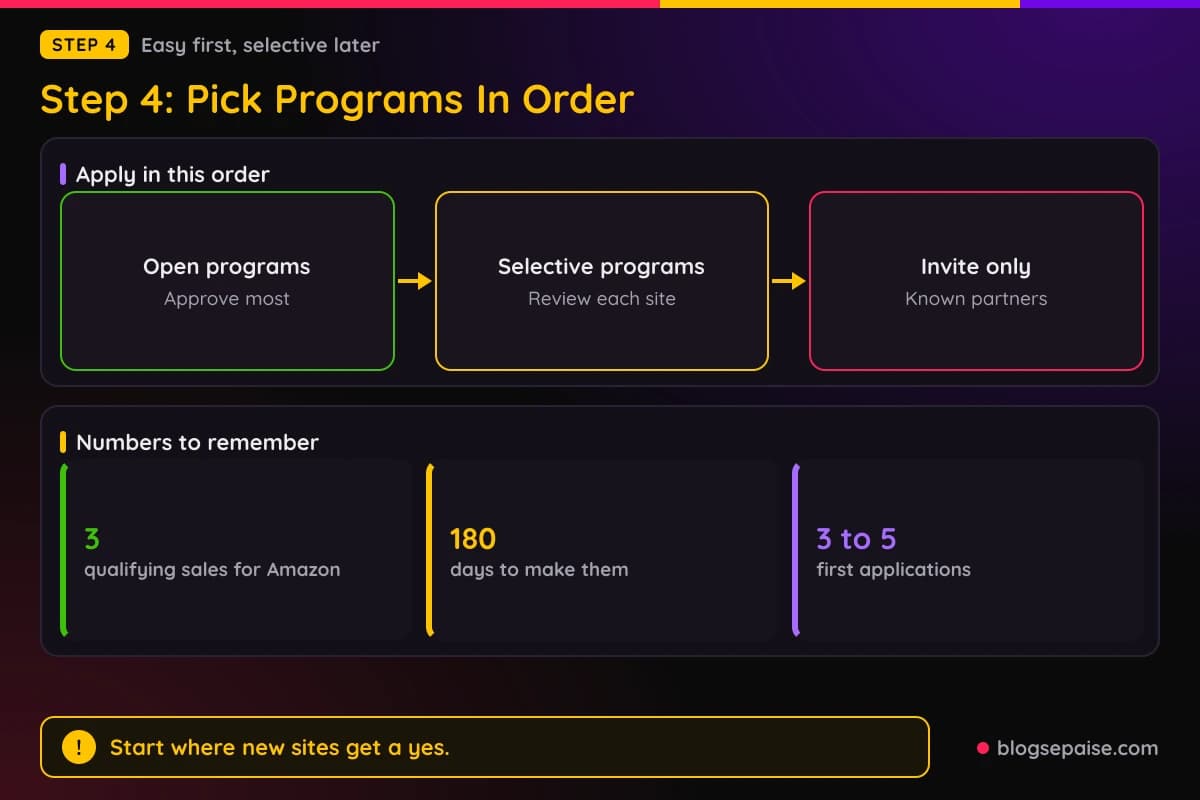 Flow showing open programs first, then selective, then invite only, with stats for 3 qualifying sales, 180 days, and 3 to 5 first applications