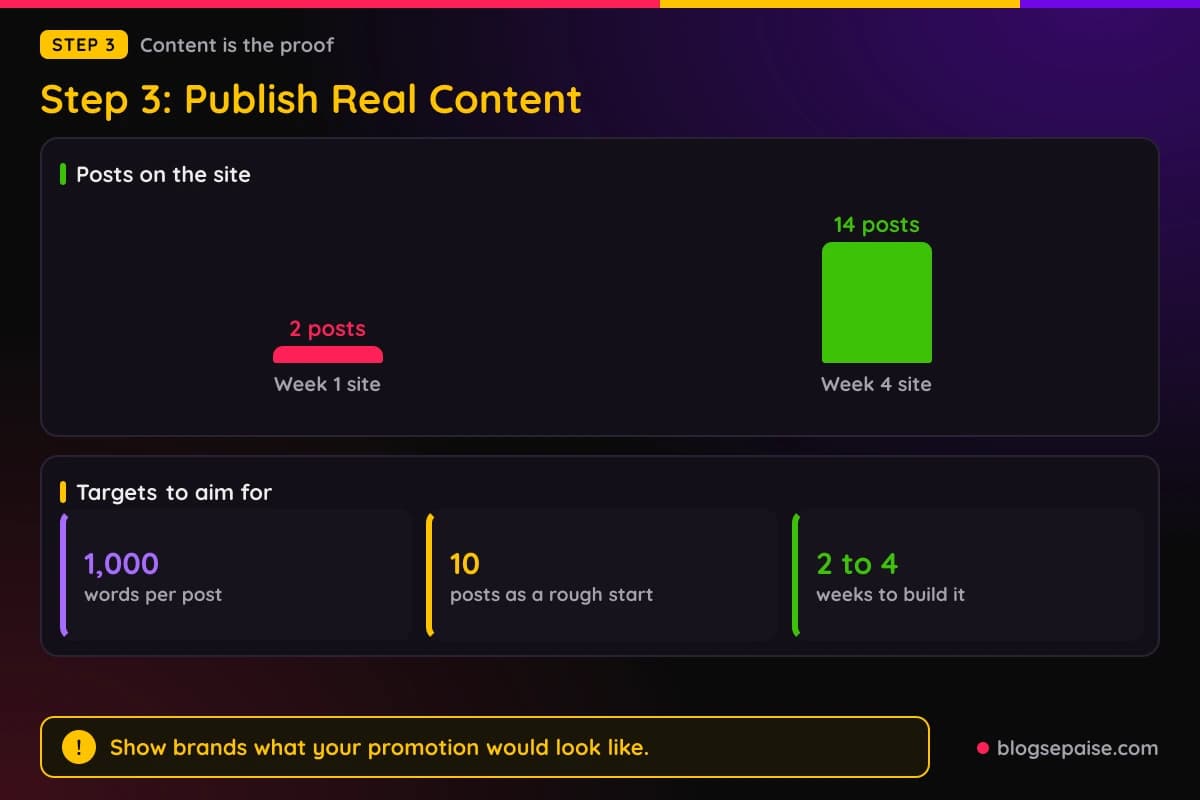 Bar chart comparing a site with 2 posts to a site with 14 posts, plus stats for 1,000 words per post and 2 to 4 weeks of writing time