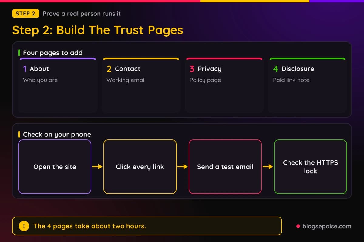 Four cards for the about, contact, privacy, and disclosure pages, with a four step check to run on a phone before applying