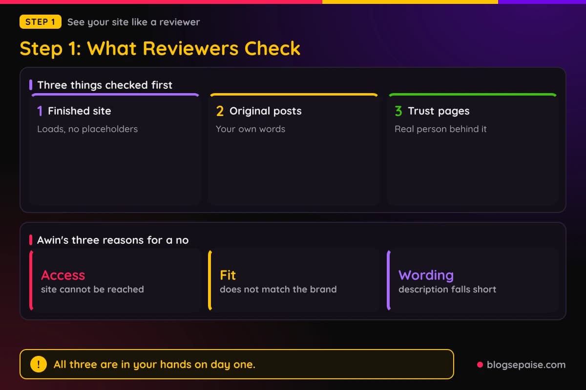 Cards showing the three things reviewers check first, a finished site, original posts, and trust pages, with Awin's three common reasons for a no below