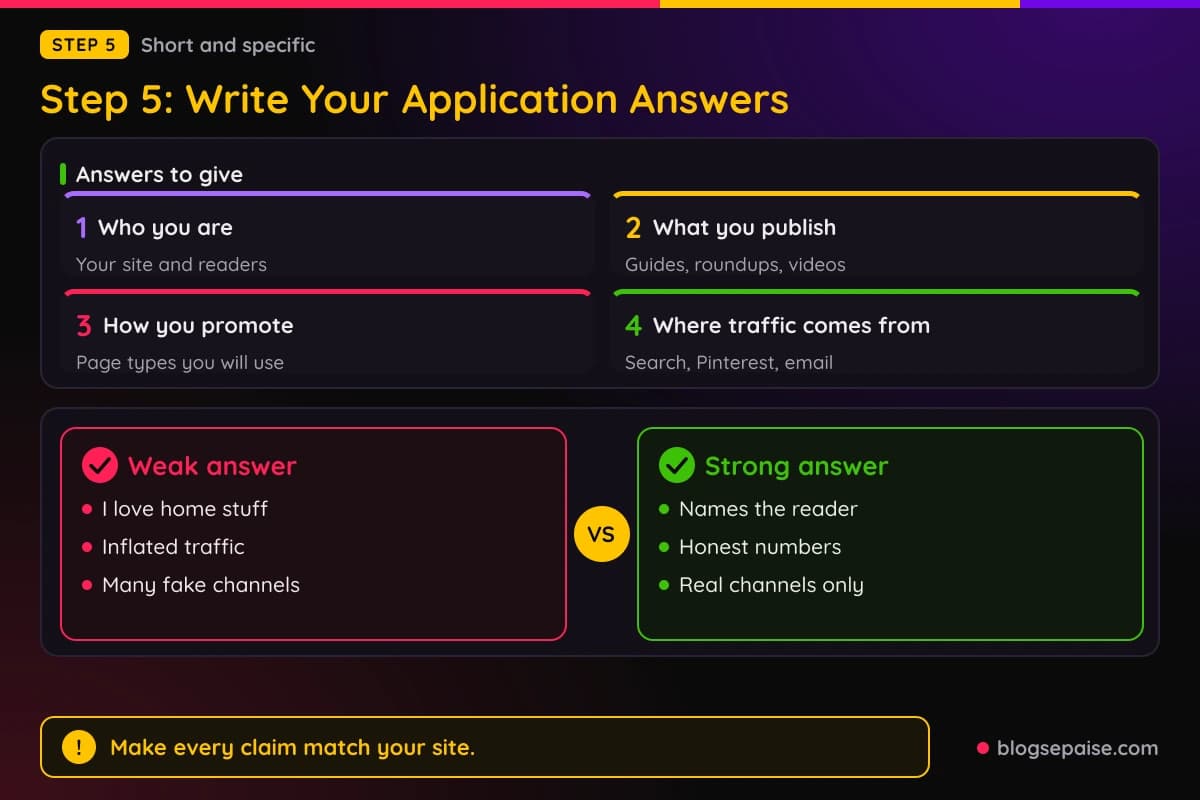 Checklist of four application answers, who you are, what you publish, how you promote, and how you get traffic, with a box showing a strong sample answer