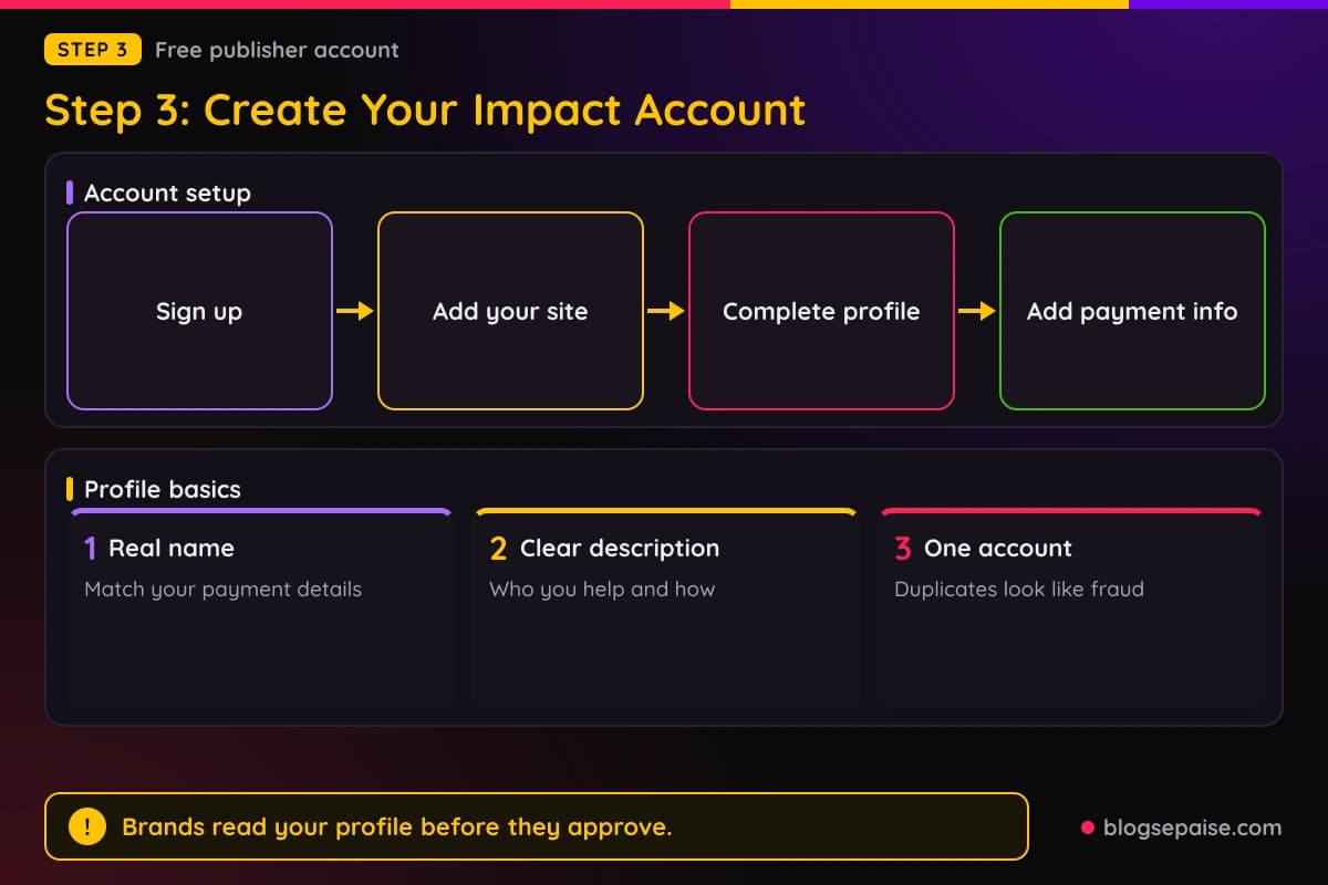 Flow diagram of creating an Impact account in four steps, sign up, add your site, complete the profile, and add payment details, with a note that the profile is read by brands