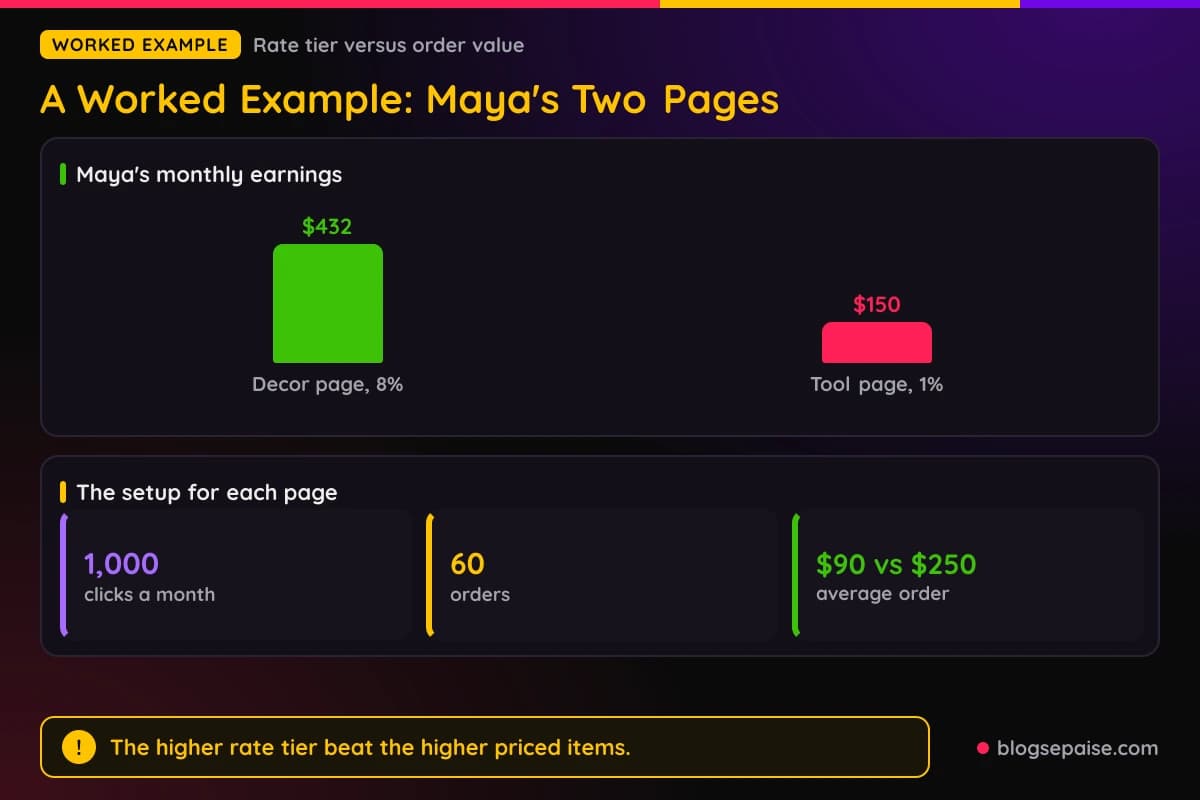 Bar chart comparing Maya's monthly earnings from a decor page at 8 percent and a tool page at 1 percent, with 1,000 clicks, 60 orders, and the order values beside it