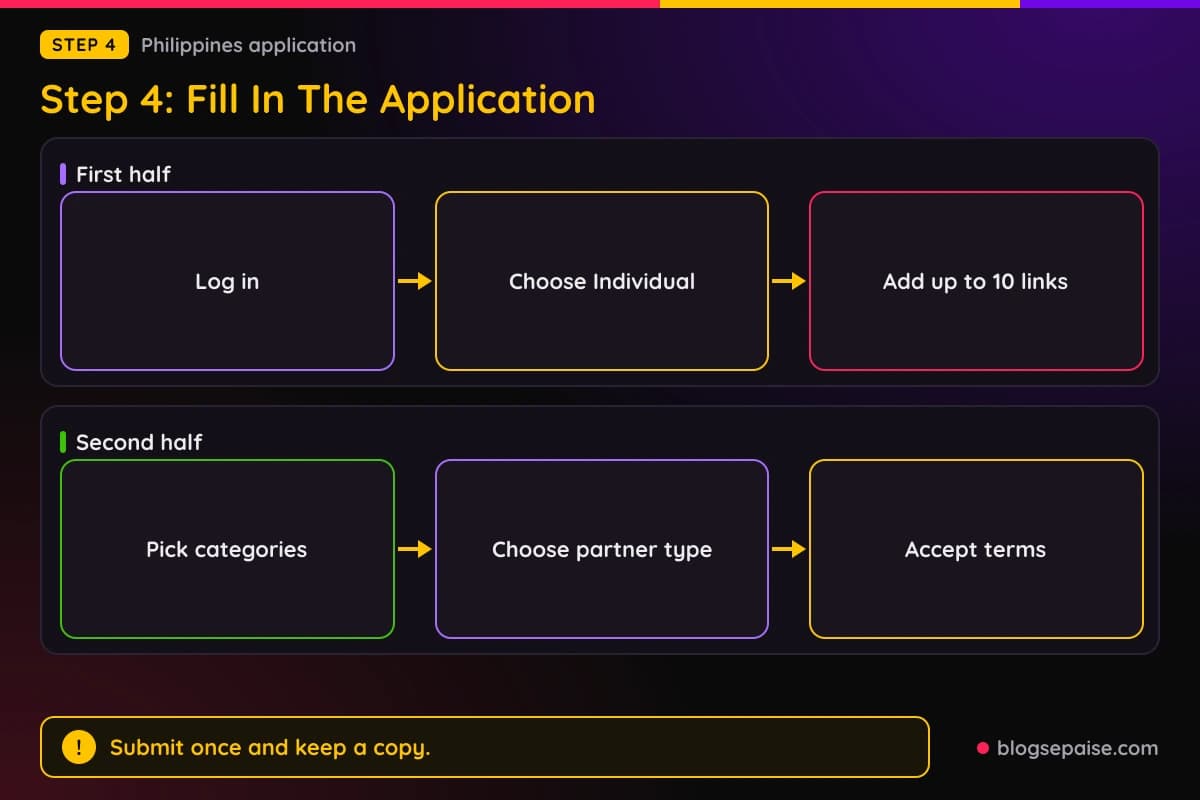 Flow of the Shopee Philippines affiliate application, log in, choose Individual, add up to 10 links, pick categories, choose partner type, and accept the terms