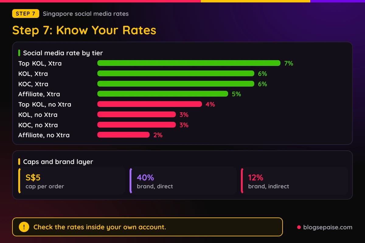 Horizontal bar chart of Shopee Singapore social media commission rates for Xtra orders at 7, 6, 6, and 5 percent and non-Xtra orders at 4, 3, 3, and 2 percent across Top KOL, KOL, KOC, and Affiliate tiers