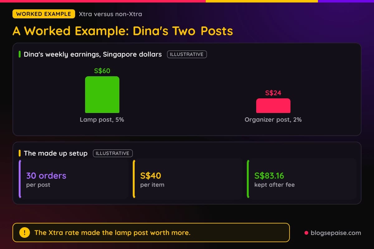 ILLUSTRATIVE bar chart of Dina's made up weekly Shopee earnings, S$60 from the Xtra desk lamp post and S$24 from the non-Xtra cable organizer post, with S$84 in total and a S$0.84 service fee