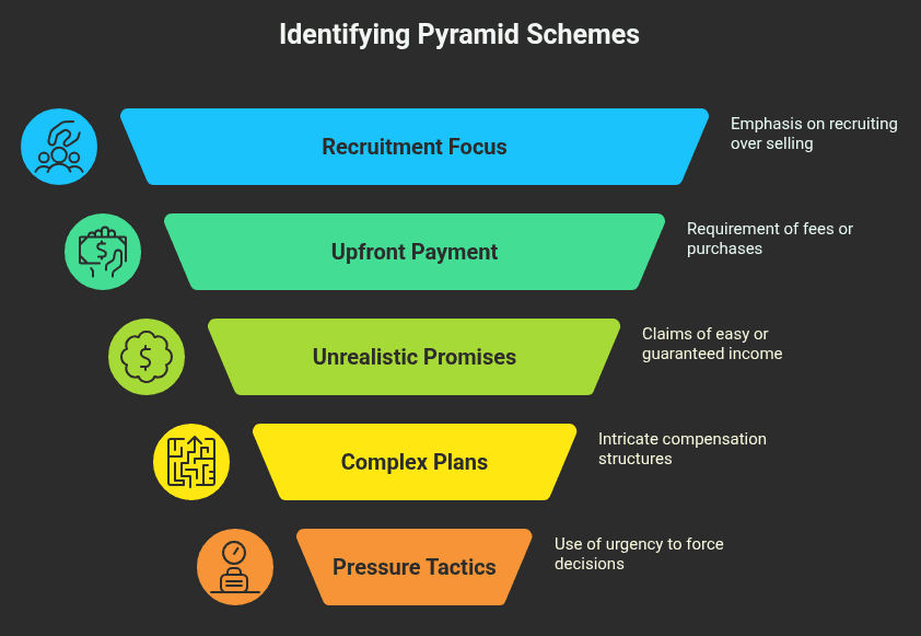 Identifying pyramid schemes red flags