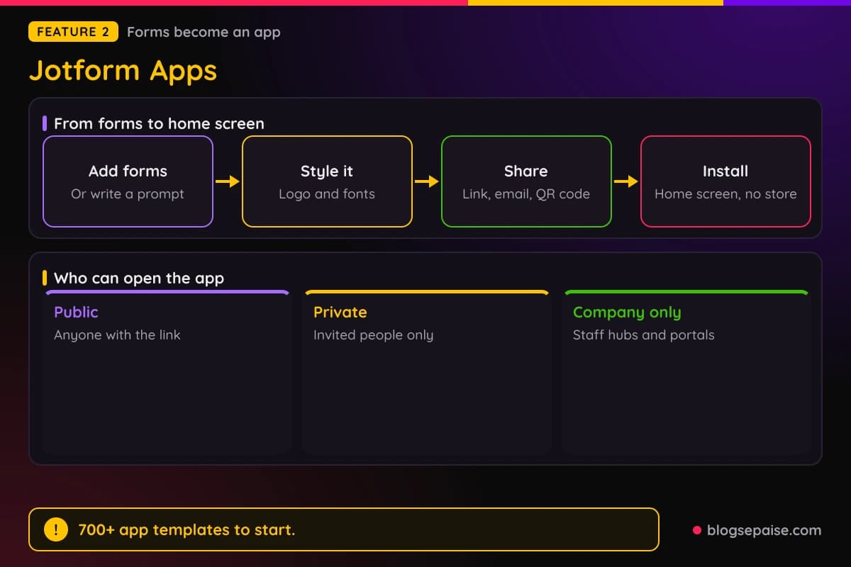 Jotform Apps flow from forms to a home screen app, with 700 app templates and the ways to share