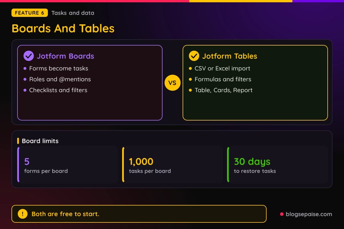 Jotform Boards limits and Jotform Tables views side by side