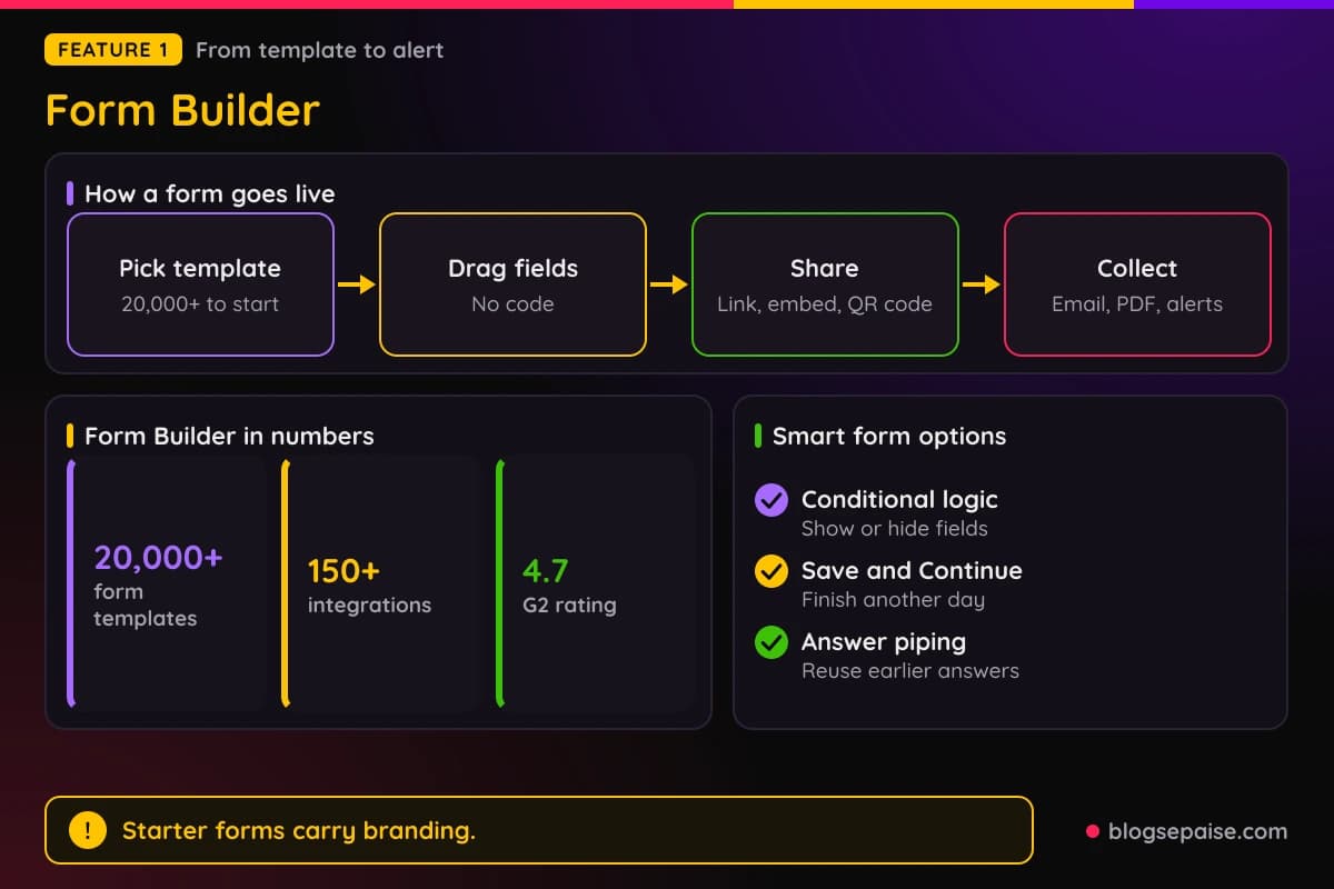 Jotform Form Builder steps from template to share to submission, with 20,000 templates and 150 integrations
