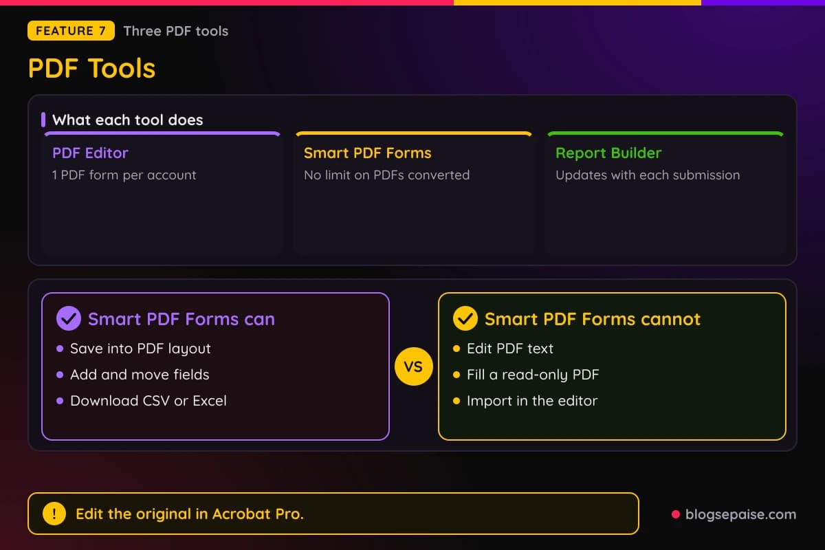 Jotform PDF Editor, Smart PDF Forms, and Report Builder compared by job and limits