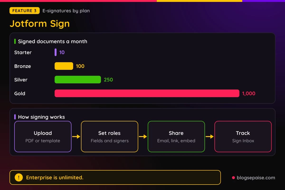 Jotform Sign e-signature flow and signed documents a month on Starter, Bronze, Silver, and Gold